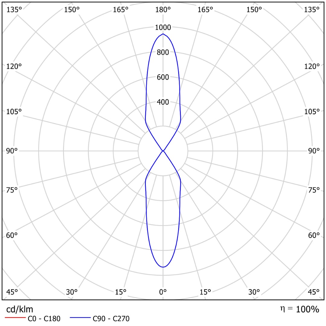Light distribution curve NOVA