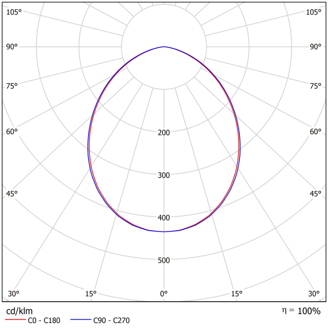 Light distribution curve of the LED luminaire DITA C