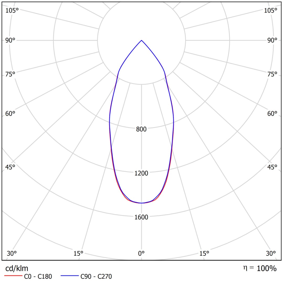 Light distribution curve of the LED luminaire DITA