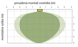 Přisazená montáž svítidla - křivka svítivosti Přisazená montáž svítidla - křivka svítivosti