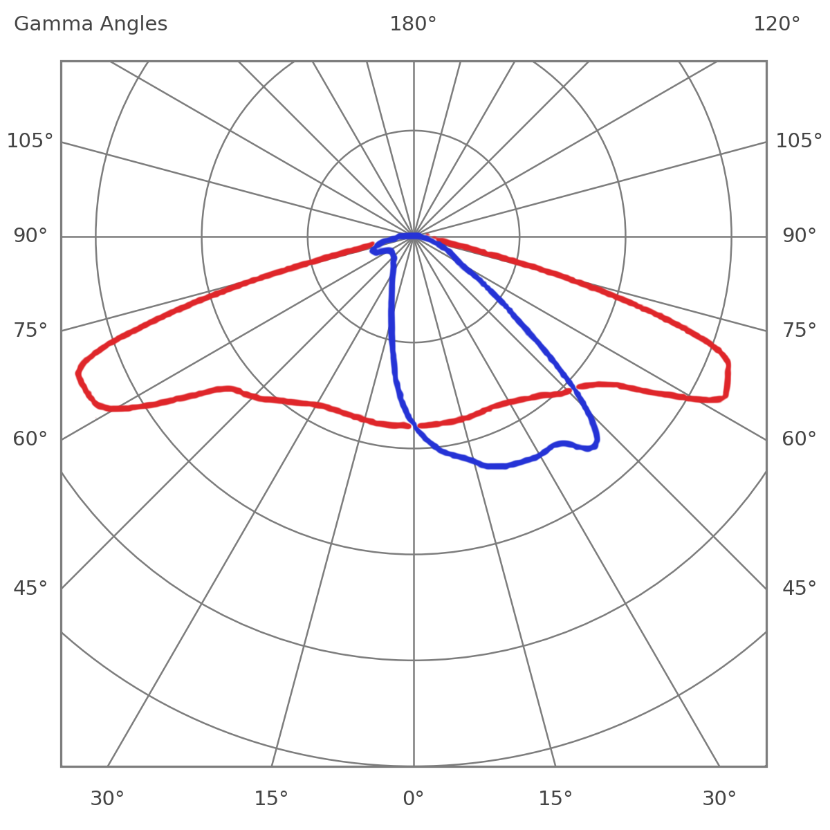 Light distribution curve SARA – optic A