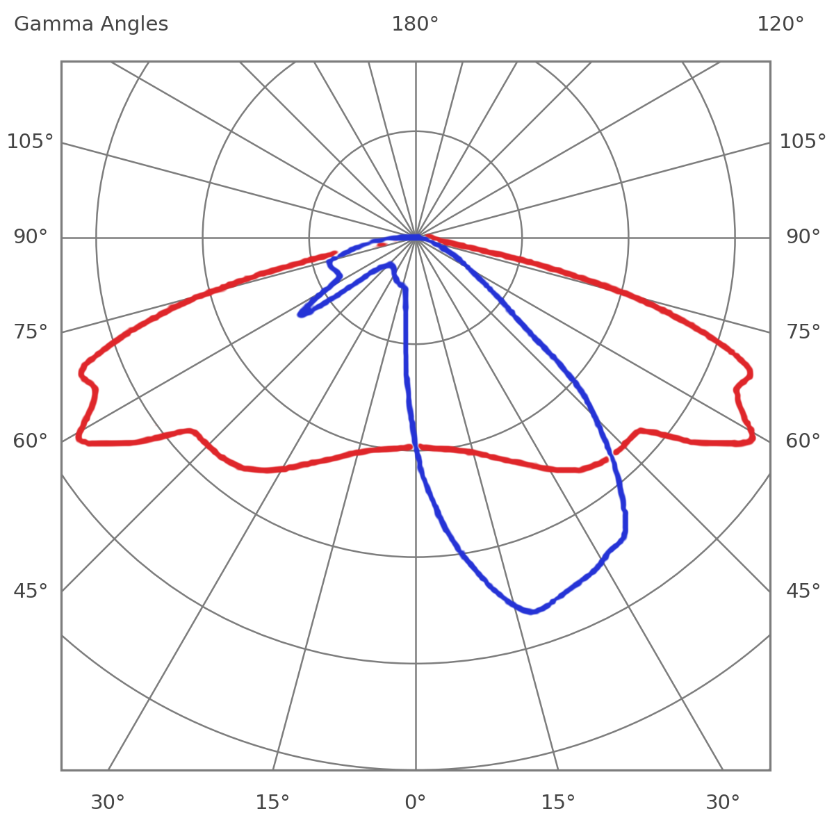 Light distribution curve SARA – optic C