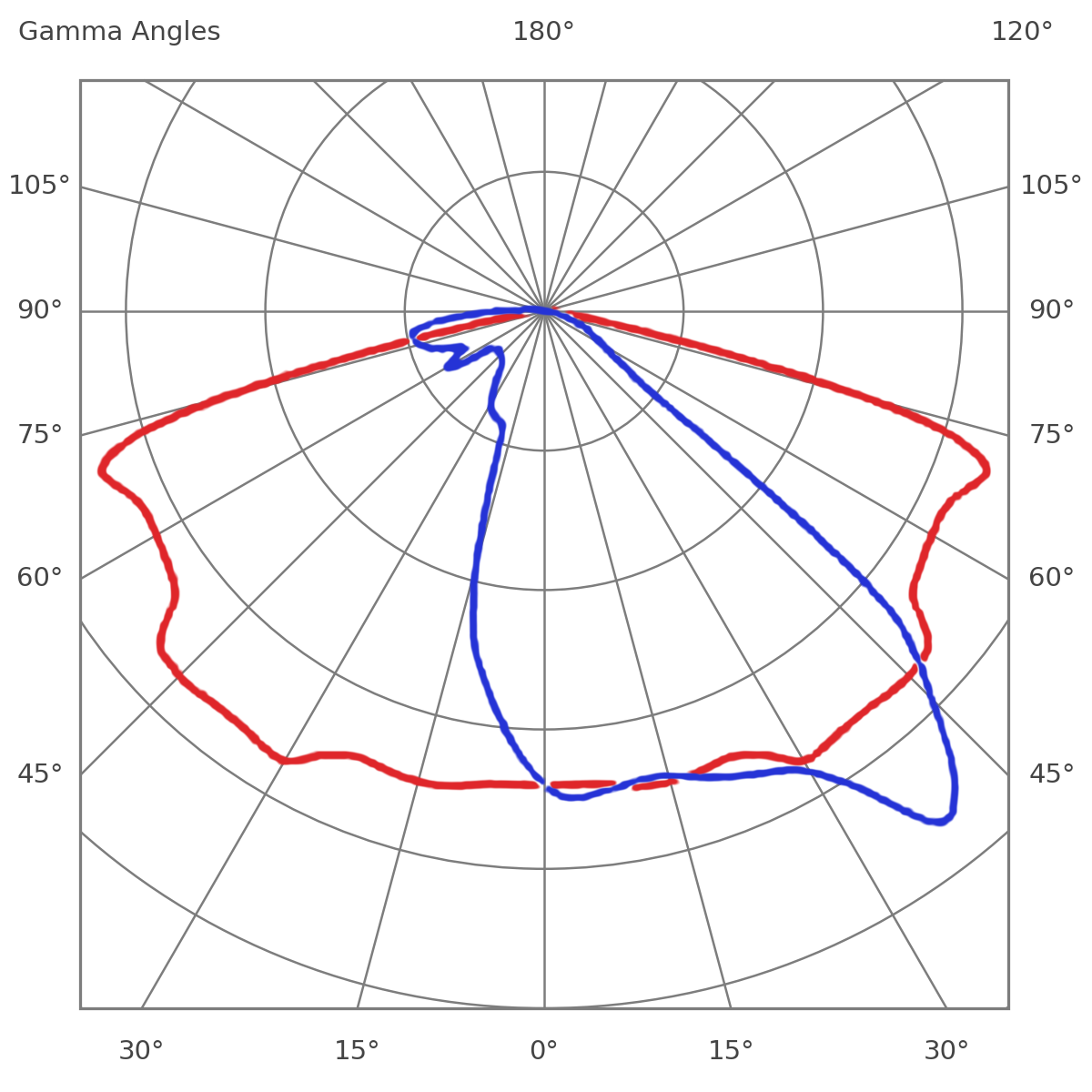 Light distribution curve SARA – optic G