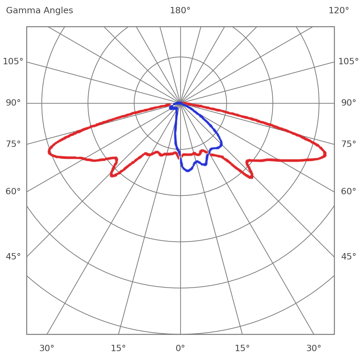 Light distribution curve SARA – optic N