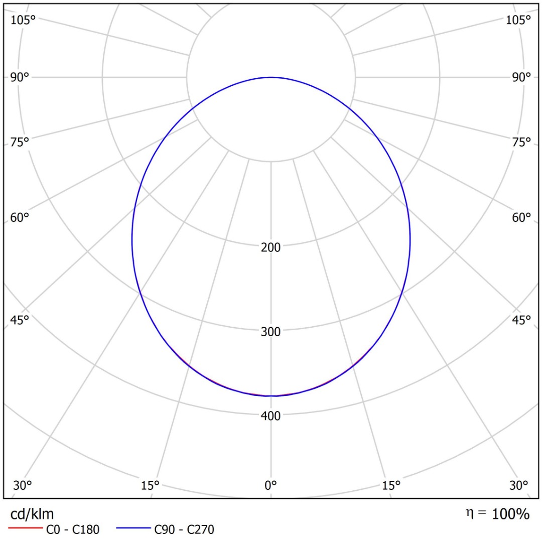 Light distribution curve SERENA A