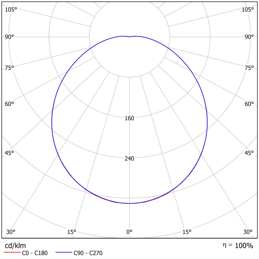 Light distribution curve SENZO II