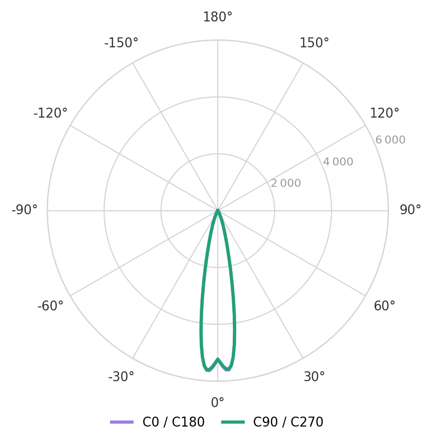Light distribution curve of the RONIN LED floodlight – optics symmetric 20°