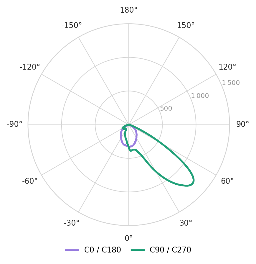 Light distribution curve of the RONIN LED floodlight – optics asymmetric wide
