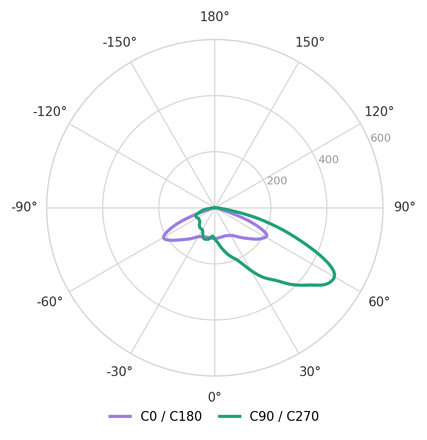 Light distribution curve of the RONIN LED floodlight – optics asymmetric